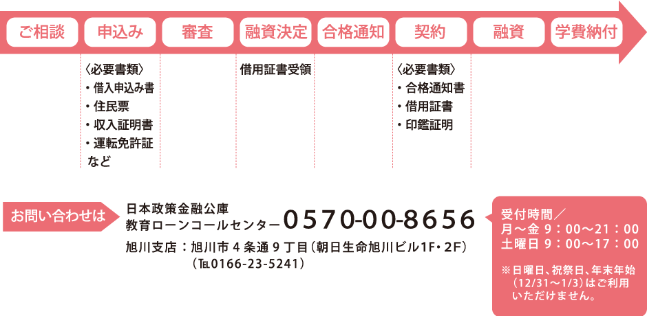 融資までの流れ
