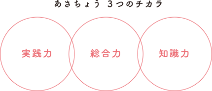 あさちょう3つのチカラ